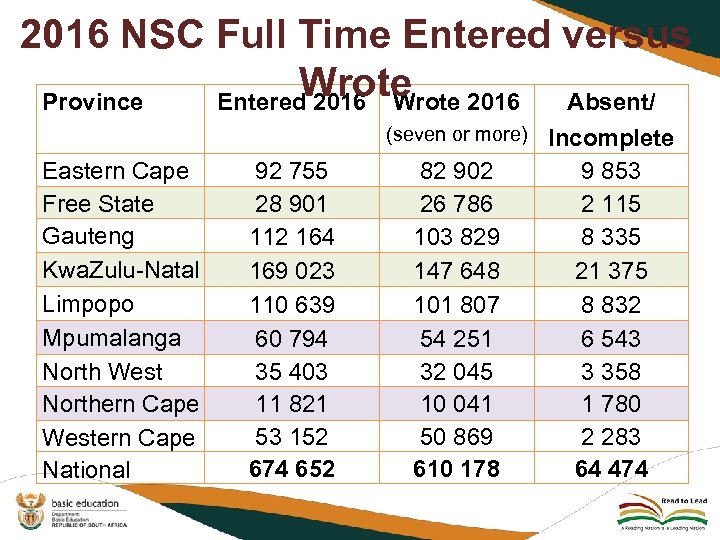 2016 NSC Full Time Entered versus Wrote Province Entered 2016 Wrote 2016 Absent/ (seven
