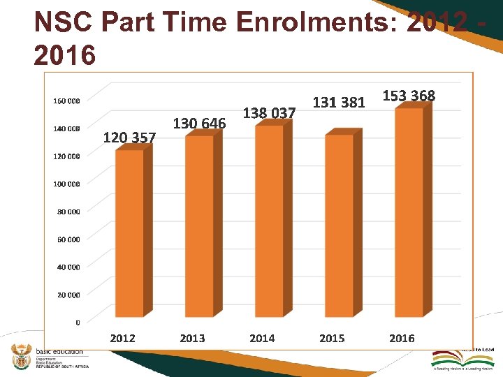 NSC Part Time Enrolments: 2012 - 2016 