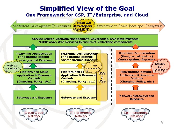 Simplified View of the Goal One Framework for CSP, IT/Enterprise, and Cloud Telco 2.