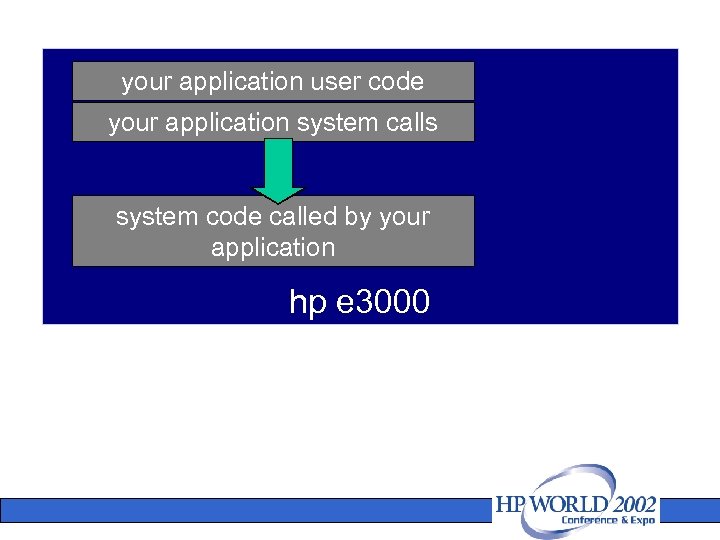 your application user code your application system calls system code called by your application