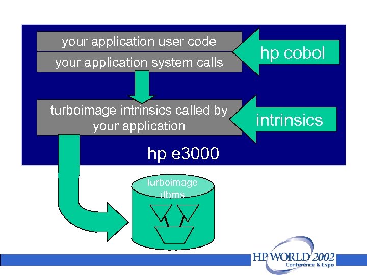 your application user code your application system calls turboimage intrinsics called by your application