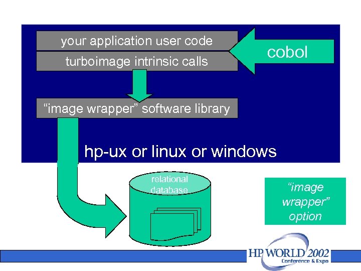 your application user code turboimage intrinsic calls cobol “image wrapper” software library hp-ux or