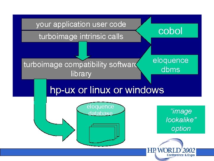 your application user code turboimage intrinsic calls turboimage compatibility software library cobol eloquence dbms