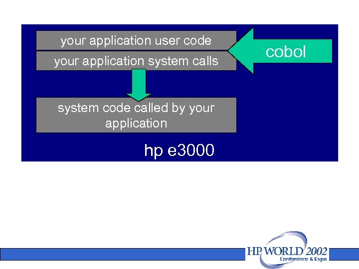 your application user code your application system calls system code called by your application