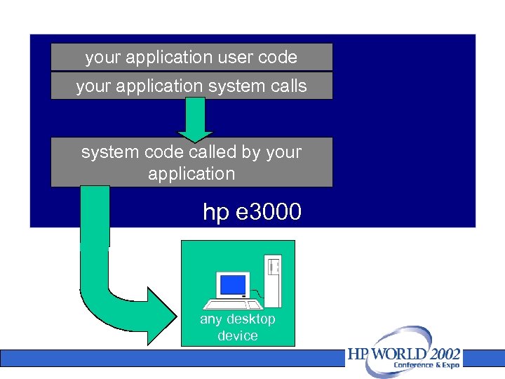 your application user code your application system calls system code called by your application