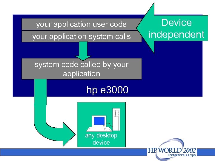 your application user code your application system calls system code called by your application
