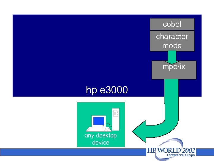 cobol character mode mpe/ix hp e 3000 any desktop device 
