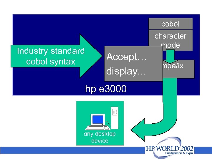 cobol Industry standard cobol syntax character mode Accept… display. . . hp e 3000