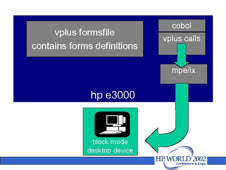 vplus formsfile contains forms definitions cobol vplus calls mpe/ix hp e 3000 block mode