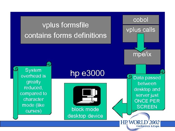 vplus formsfile contains forms definitions cobol vplus calls mpe/ix System overhead is greatly reduced,