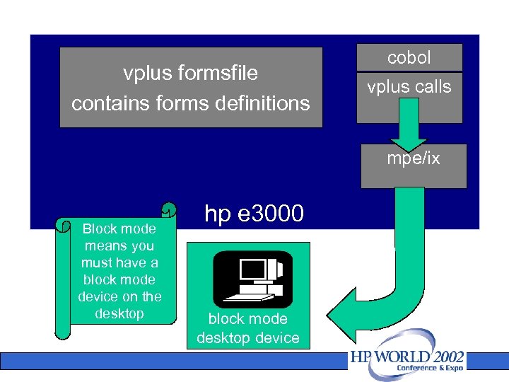vplus formsfile contains forms definitions cobol vplus calls mpe/ix Block mode means you must