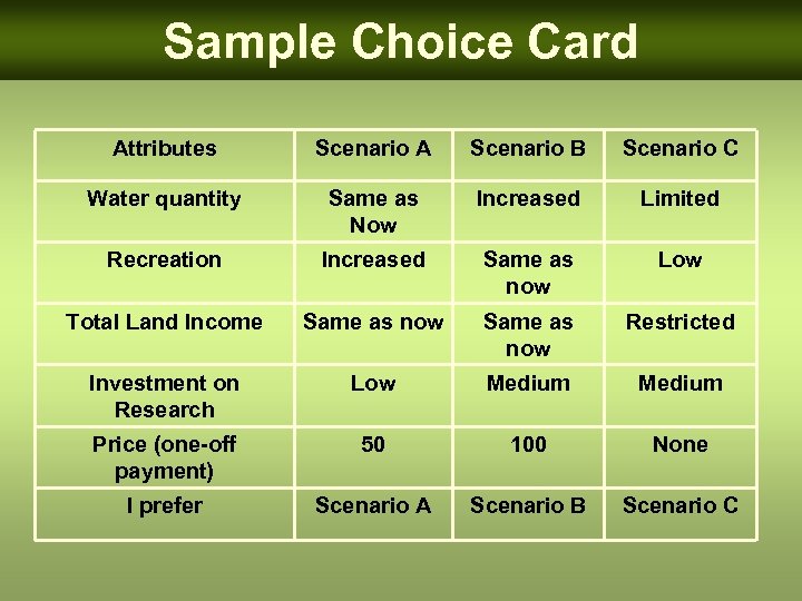 Sample Choice Card Attributes Scenario A Scenario B Scenario C Water quantity Same as