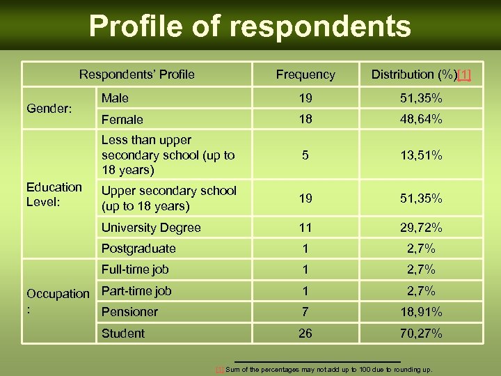 Profile of respondents Respondents’ Profile Frequency Distribution (%)[1] Male 19 51, 35% Female 18