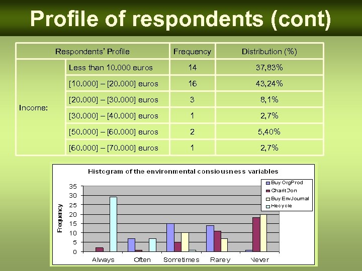 Profile of respondents (cont) Respondents’ Profile Distribution (%) Less than 10. 000 euros 14