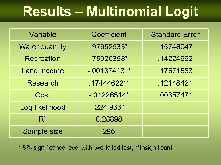 Results – Multinomial Logit Variable Coefficient Standard Error Water quantity . 97952533* . 15748047