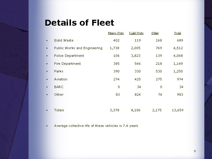 Details of Fleet Heavy Duty § Solid Waste § Public Works and Engineering §