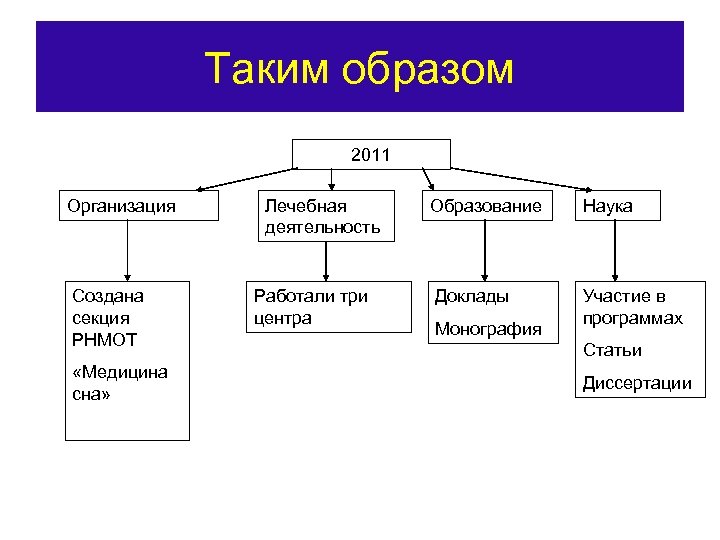 Таким образом 2011 Организация Создана секция РНМОТ «Медицина сна» Лечебная деятельность Работали три центра