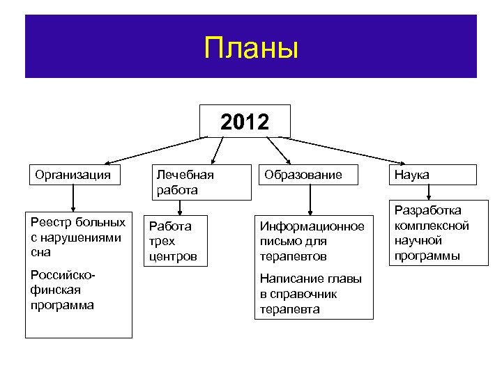 Планы 2012 Организация Реестр больных с нарушениями сна Российскофинская программа Лечебная работа Работа трех