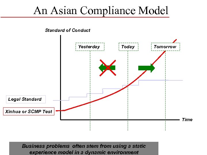 An Asian Compliance Model Standard of Conduct Yesterday Tomorrow Legal Standard Xinhua or SCMP