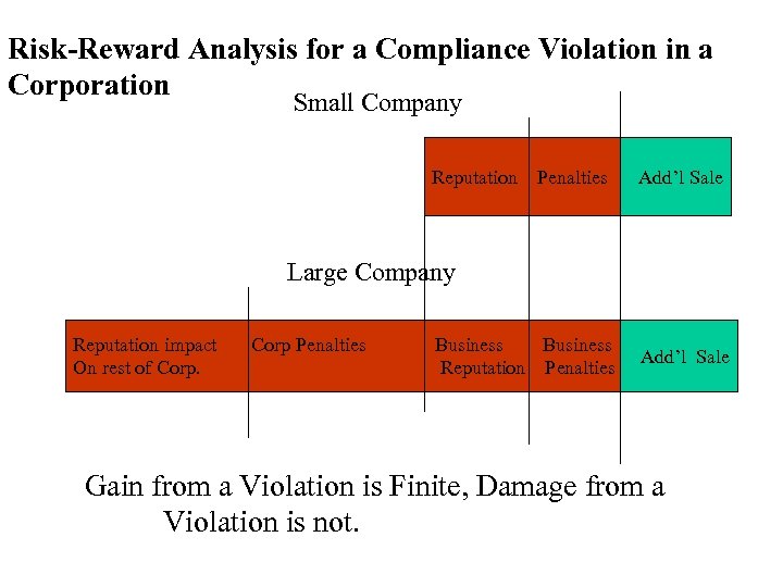 Risk-Reward Analysis for a Compliance Violation in a Corporation Small Company Reputation Penalties Add’l