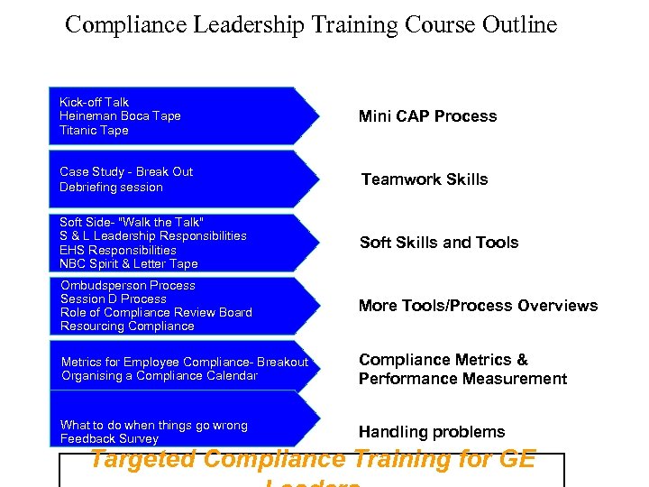 Compliance Leadership Training Course Outline Compliance Leadership Training Kick-off Talk Heineman Boca Tape Titanic