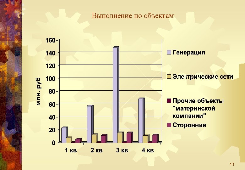 Выполнение по объектам 11 