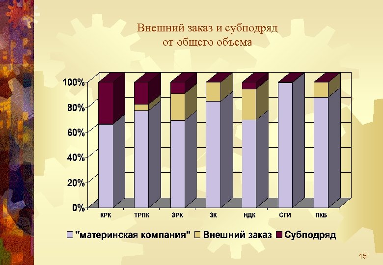 Внешний заказ и субподряд от общего объема 15 