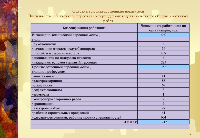 Основные производственные показатели Численность собственного персонала в период производства основного объема ремонтных работ 5
