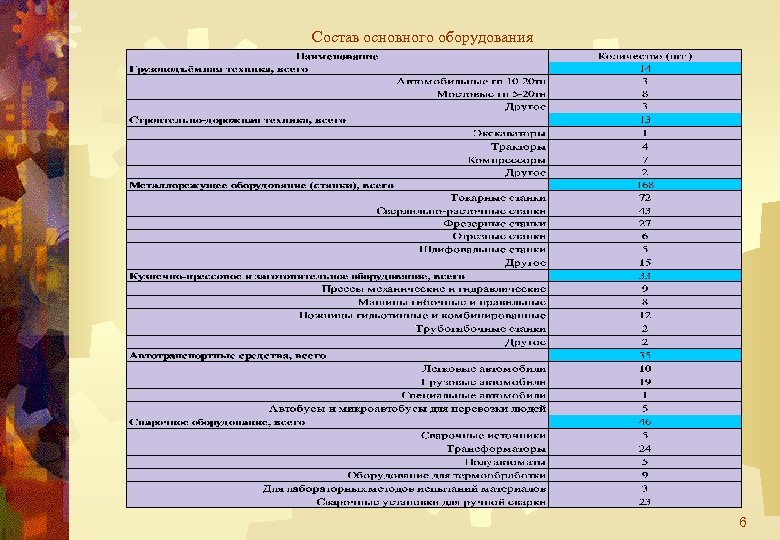 Состав основного оборудования 6 