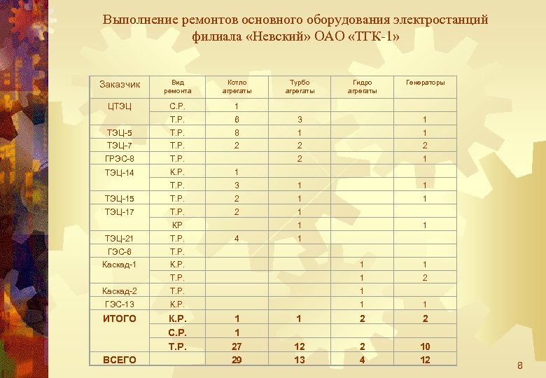 Выполнение ремонтов основного оборудования электростанций филиала «Невский» ОАО «ТГК-1» Заказчик Вид ремонта Котло агрегаты