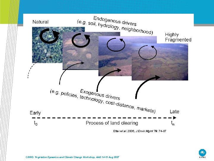 James et al, 1999: J. Arid Environments Etter et al. 2006, J. Envir. Mgmt