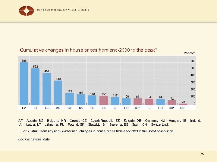 Cumulative changes in house prices from end-2000 to the peak 1 Per cent AT