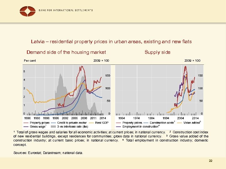 Latvia – residential property prices in urban areas, existing and new flats Demand side