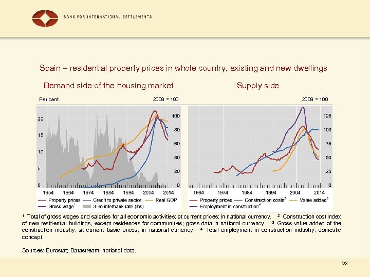 Spain – residential property prices in whole country, existing and new dwellings Demand side