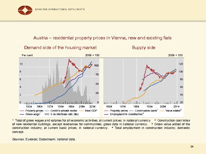 Austria – residential property prices in Vienna, new and existing flats Demand side of