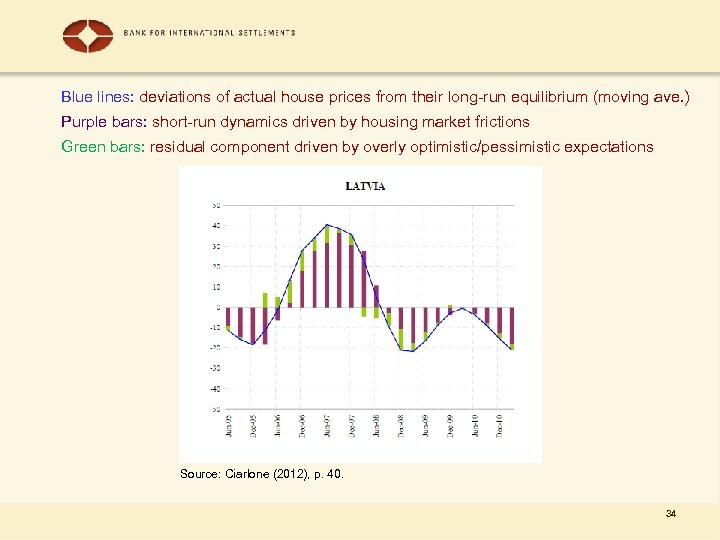 Blue lines: deviations of actual house prices from their long-run equilibrium (moving ave. )