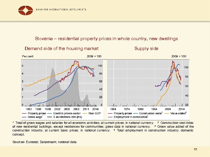 Slovenia – residential property prices in whole country, new dwellings Demand side of the