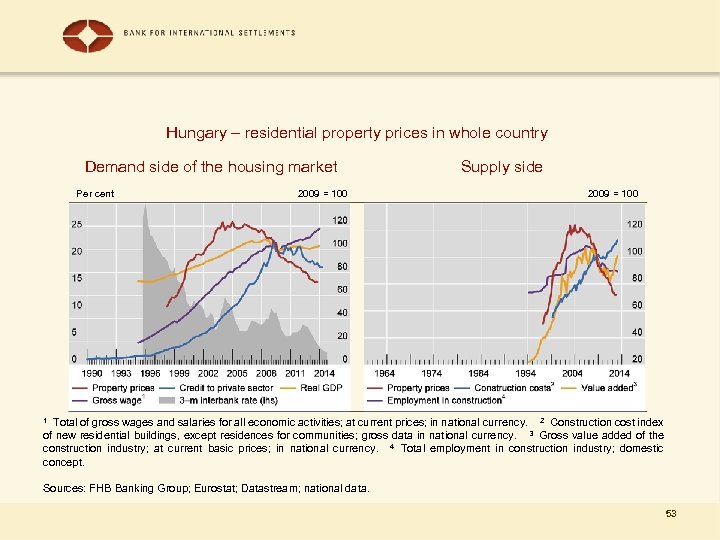Hungary – residential property prices in whole country Demand side of the housing market