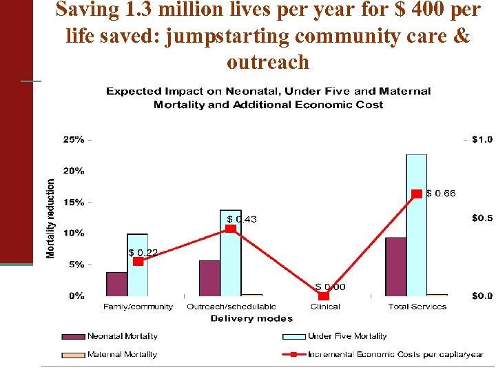 Saving 1. 3 million lives per year for $ 400 per life saved: jumpstarting