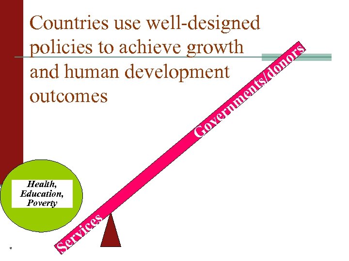 Countries use well-designed policies to achieve growth rs no and human development do s/