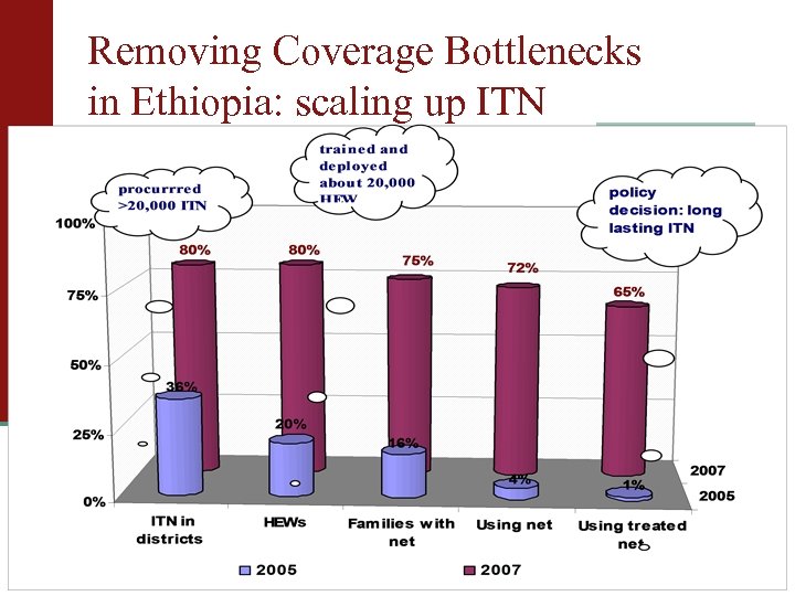 Removing Coverage Bottlenecks in Ethiopia: scaling up ITN 