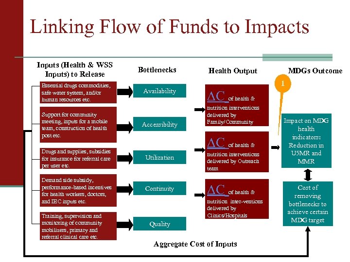 Linking Flow of Funds to Impacts Inputs (Health & WSS Inputs) to Release Essential
