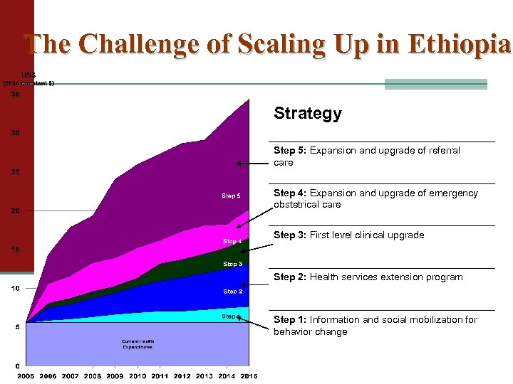 The Challenge of Scaling Up in Ethiopia Strategy Step 5: Expansion and upgrade of