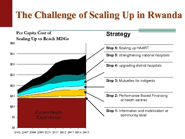 The Challenge of Scaling Up in Rwanda Strategy Step 6: Scaling up HAART Step