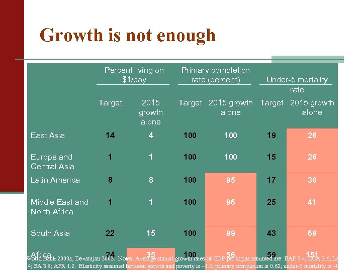 Growth is not enough Percent living on $1/day Primary completion rate (percent) Under-5 mortality