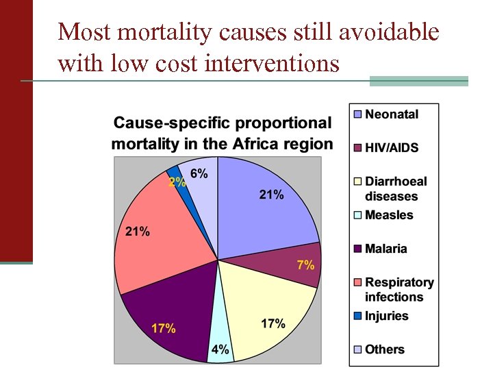 Most mortality causes still avoidable with low cost interventions 