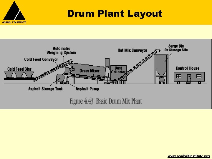 Drum Plant Layout ASPHALT INSTITUTE www. asphaltinstitute. org 