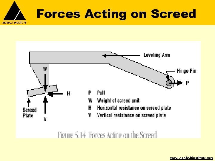 ASPHALT INSTITUTE Forces Acting on Screed www. asphaltinstitute. org 