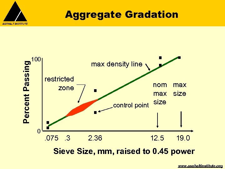Aggregate Gradation Percent Passing ASPHALT INSTITUTE 100 max density line restricted zone 0 .