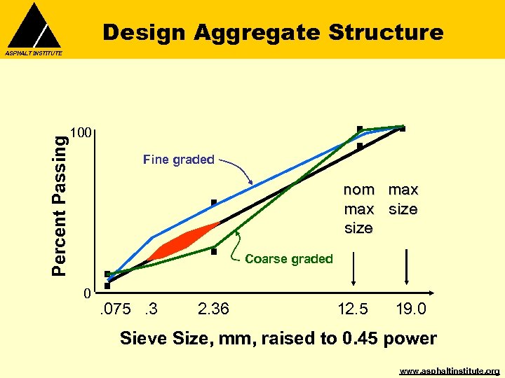 Design Aggregate Structure Percent Passing ASPHALT INSTITUTE 100 Fine graded nom max size Coarse